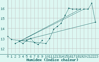 Courbe de l'humidex pour Rmering-ls-Puttelange (57)