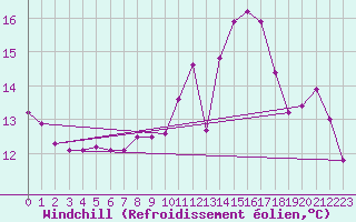 Courbe du refroidissement olien pour Sausseuzemare-en-Caux (76)