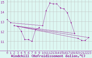 Courbe du refroidissement olien pour Grasque (13)