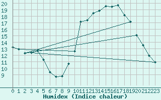 Courbe de l'humidex pour Peyrolles en Provence (13)