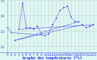 Courbe de tempratures pour Biscarrosse (40)