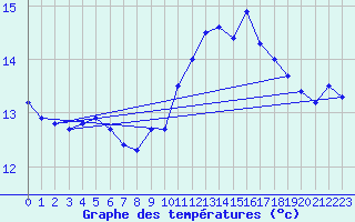 Courbe de tempratures pour Ile du Levant (83)