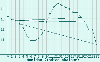 Courbe de l'humidex pour Herserange (54)