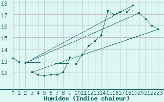 Courbe de l'humidex pour Lige Bierset (Be)