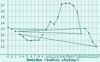 Courbe de l'humidex pour Muirancourt (60)