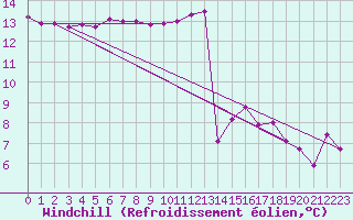 Courbe du refroidissement olien pour Paray-le-Monial - St-Yan (71)