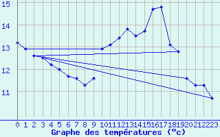 Courbe de tempratures pour Six-Fours (83)