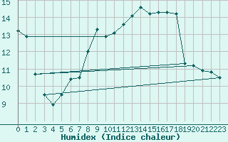 Courbe de l'humidex pour Kleine-Brogel (Be)