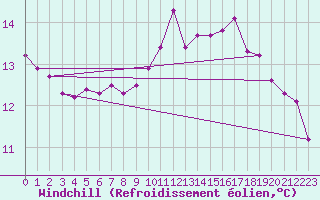 Courbe du refroidissement olien pour Les Pennes-Mirabeau (13)
