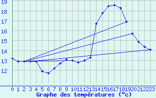 Courbe de tempratures pour Montalbn
