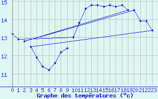 Courbe de tempratures pour Ile de Groix (56)