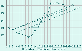 Courbe de l'humidex pour Beauvais (60)