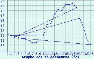 Courbe de tempratures pour Gourdon (46)
