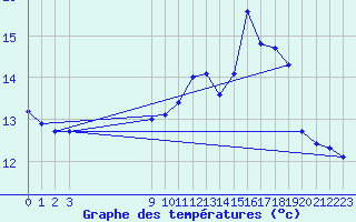 Courbe de tempratures pour Mont-Rigi (Be)