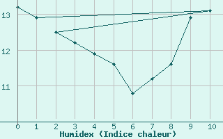 Courbe de l'humidex pour Bignan (56)