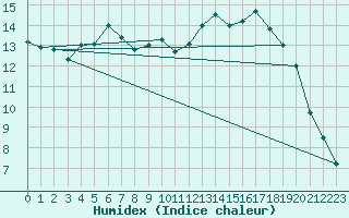 Courbe de l'humidex pour Paray-le-Monial - St-Yan (71)