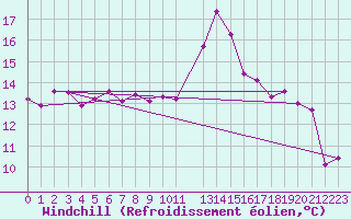 Courbe du refroidissement olien pour Les Eplatures - La Chaux-de-Fonds (Sw)