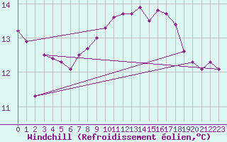 Courbe du refroidissement olien pour Vinga