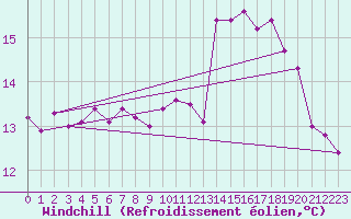 Courbe du refroidissement olien pour Brest (29)