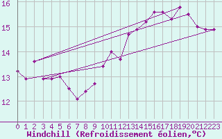 Courbe du refroidissement olien pour Arkona