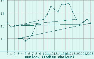 Courbe de l'humidex pour Pointe de Socoa (64)