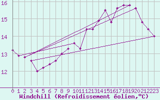 Courbe du refroidissement olien pour Dieppe (76)