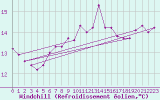Courbe du refroidissement olien pour Nostang (56)