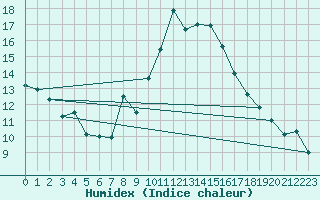 Courbe de l'humidex pour Penhas Douradas