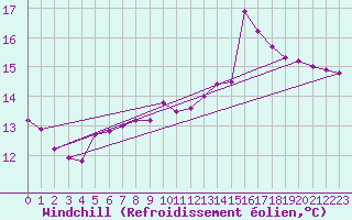 Courbe du refroidissement olien pour Pordic (22)