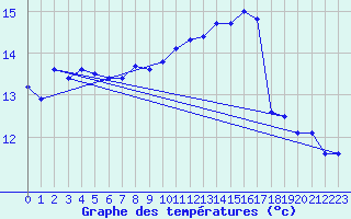 Courbe de tempratures pour Ambrieu (01)