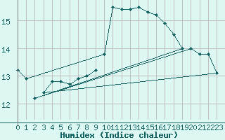 Courbe de l'humidex pour Abbeville (80)