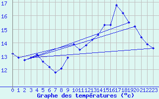 Courbe de tempratures pour Gurande (44)