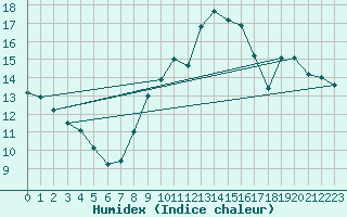 Courbe de l'humidex pour Fontaine-Gurin (49)