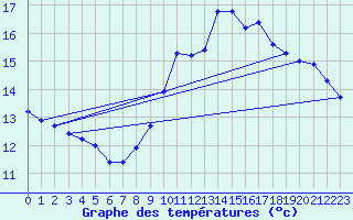 Courbe de tempratures pour Amiens - Dury (80)