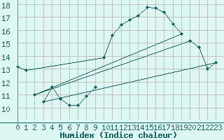 Courbe de l'humidex pour Gibraltar (UK)