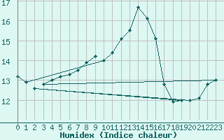 Courbe de l'humidex pour Klodzko