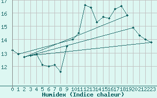 Courbe de l'humidex pour Chartres (28)