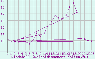 Courbe du refroidissement olien pour Dinard (35)