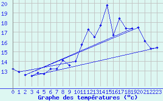 Courbe de tempratures pour Pointe de Socoa (64)