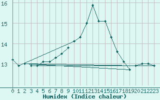 Courbe de l'humidex pour Figari (2A)