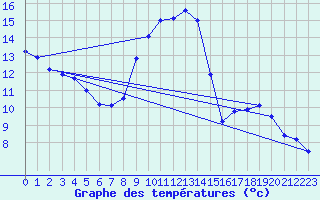 Courbe de tempratures pour Strasbourg (67)