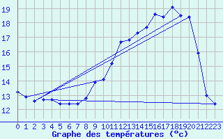 Courbe de tempratures pour Laqueuille (63)