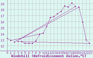 Courbe du refroidissement olien pour Laqueuille (63)
