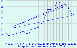 Courbe de tempratures pour Le Havre - Octeville (76)