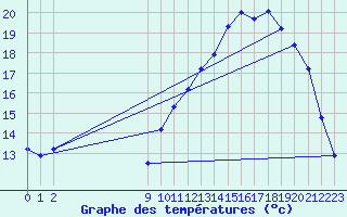 Courbe de tempratures pour Lasne (Be)