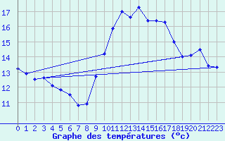 Courbe de tempratures pour Miribel-les-Echelles (38)