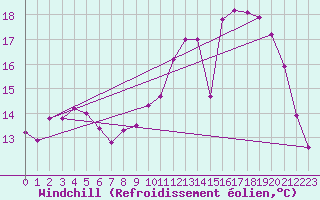 Courbe du refroidissement olien pour Dijon / Longvic (21)