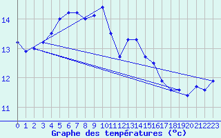 Courbe de tempratures pour Altenrhein