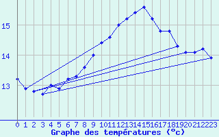 Courbe de tempratures pour Hvide Sande