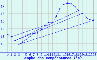 Courbe de tempratures pour Cerisiers (89)